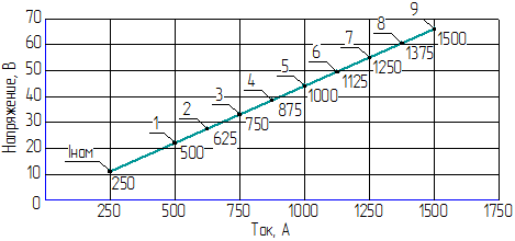 Вольтамперная характеристика ТТЗ-250БМ